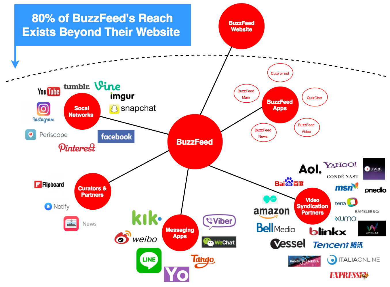 BuzzFeed's reach
