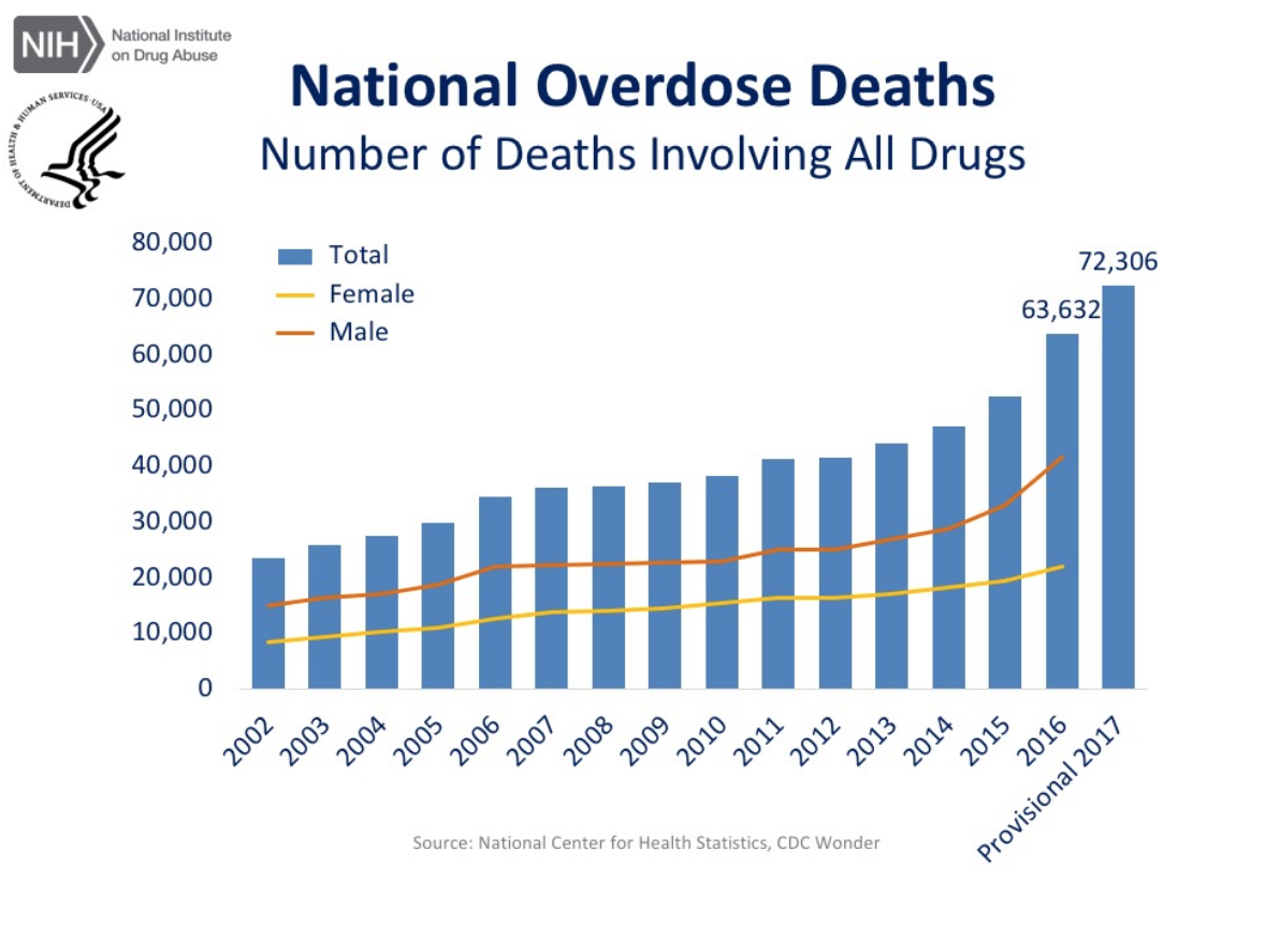 National overdose Deaths chart 